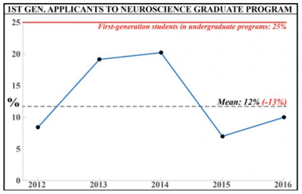1st Gen Neuroscience Applicant %'s